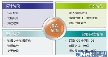 如何從根本上防止 SQL 注入