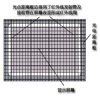 哪位知道42寸觸摸屏尺寸多少？