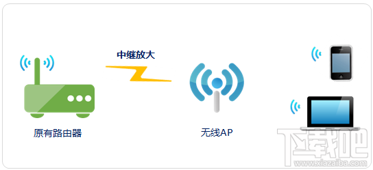 小白问下用无线中继还是桥接