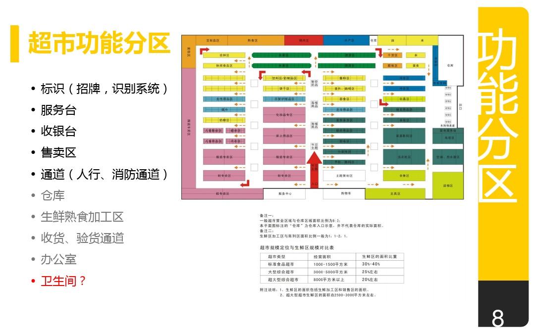 我想問超市分區怎麼分