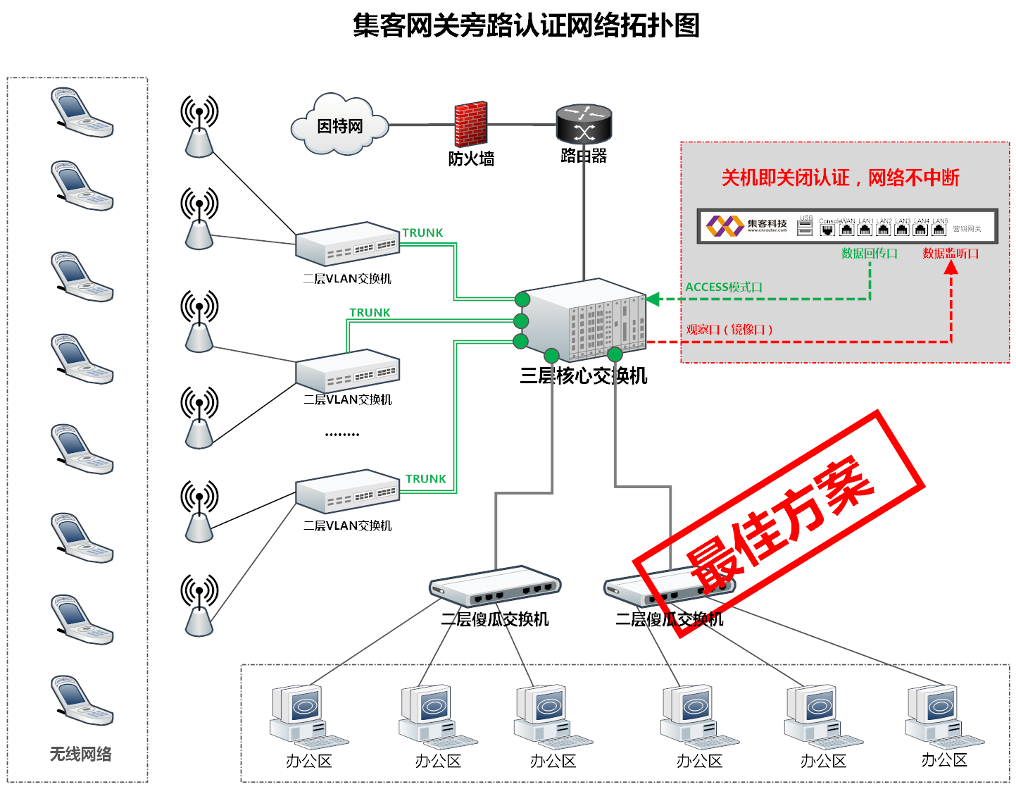 想討教下商業wifi網關怎麼設置？