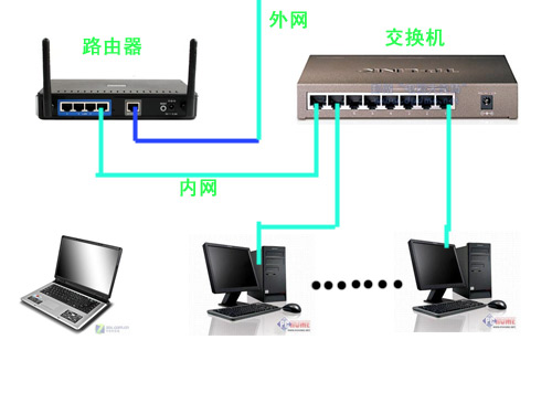 两个无线路由有线连接在一起，其中一个可以连接但无网络