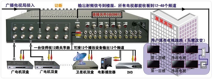 我想了解下數字電視怎麼共享