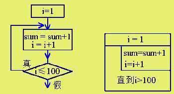 能說說VB中的循環語句的分別嗎？