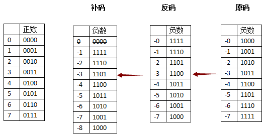 补码倒推原码：[1000 000]补 为啥是－128