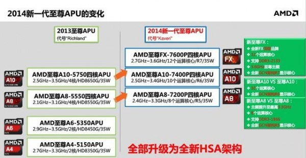 哪位了解amdapu系列怎么样