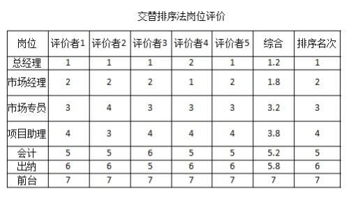 排序法都有几种