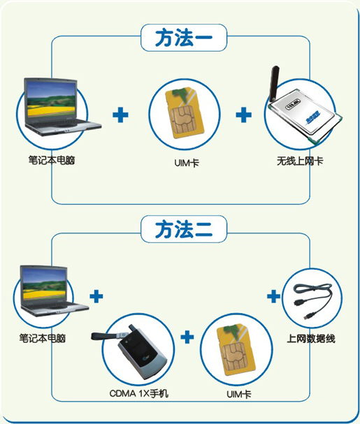 问下无线上网有哪些方式