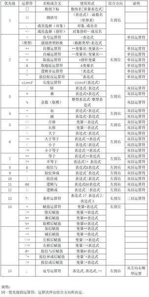 c\c++运算符的优先级和结合性