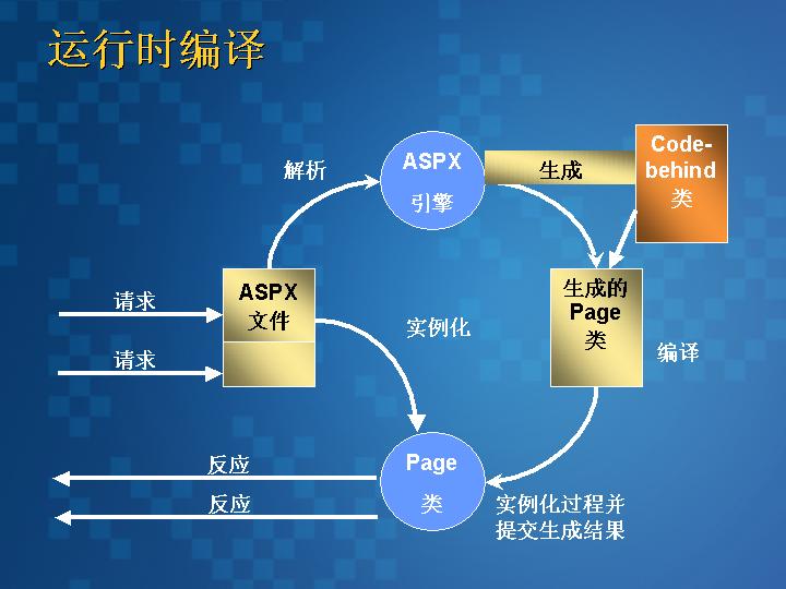 有多少人了解ASP/PHP/ASP.NET等任一種編程語言