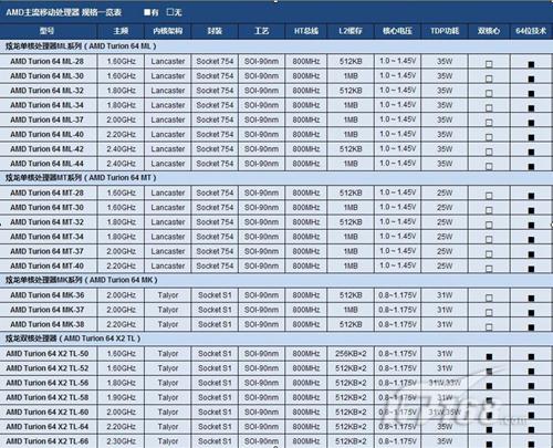 谁了解amdql64性能怎么样？