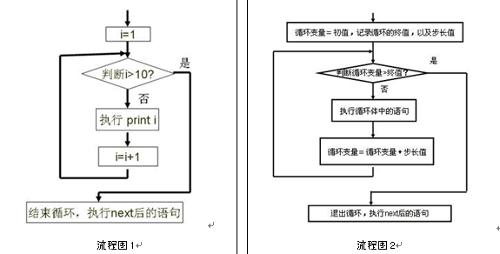 for循环里这到底是什么用法？