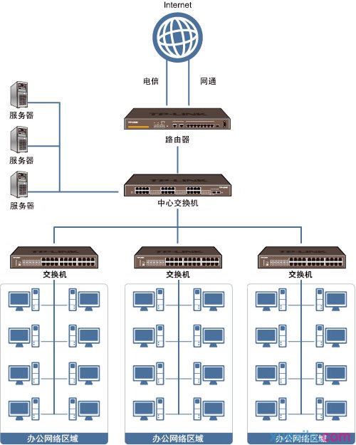 组建公司内网的作用是什么