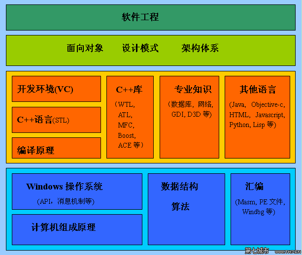 這個程序用到哪種知識呢？