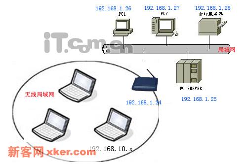 关于局域网里的路由器分配IP的问题。