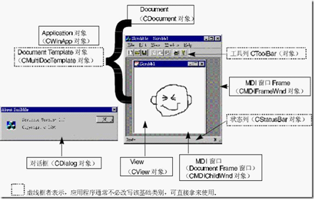 如何學習MFC