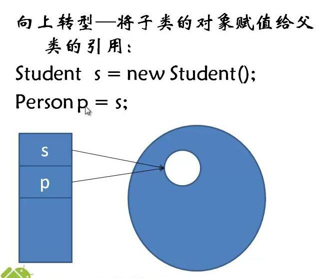 父類以及上轉型對象（Java）