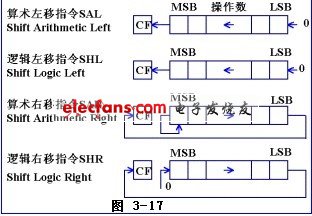 shl 在對誰運算呀？