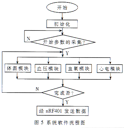 數據結構,程序急救