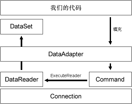 為何輸出ADO.NET