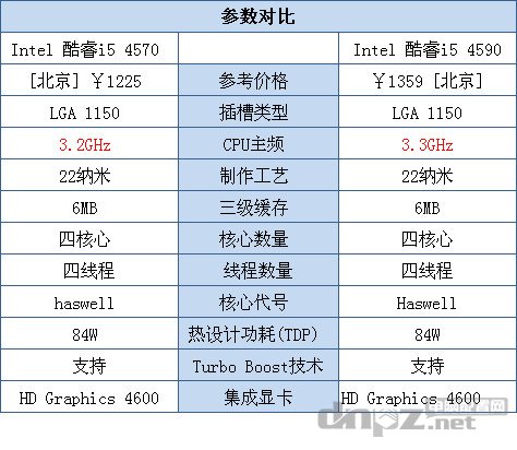 酷睿i5 7300HQ和奔騰G4560哪個性能更強？