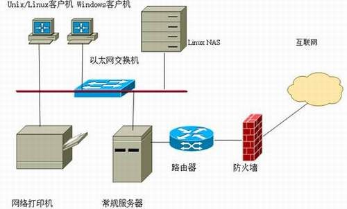 弱弱的问下在linux系统中以什么方式访问设备