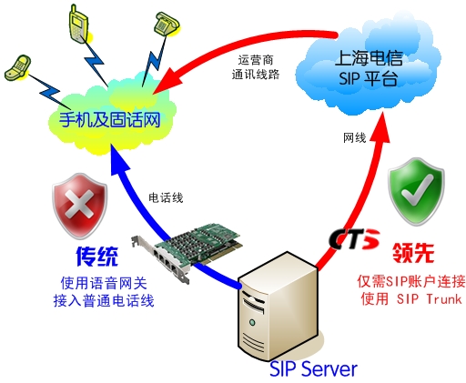 哪位知道什么是sip中继