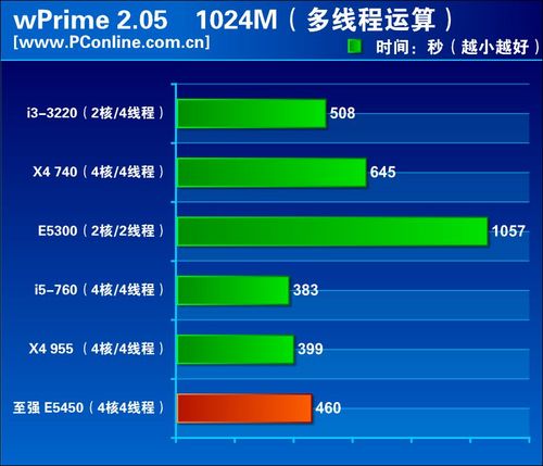 至强四核5450评测怎么样？