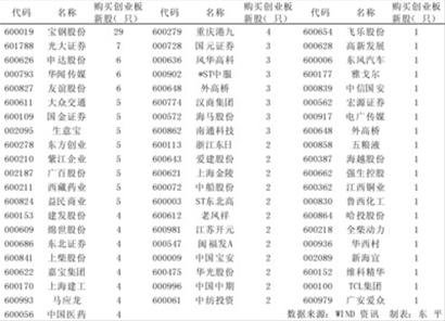 哪位知道主板上市费用