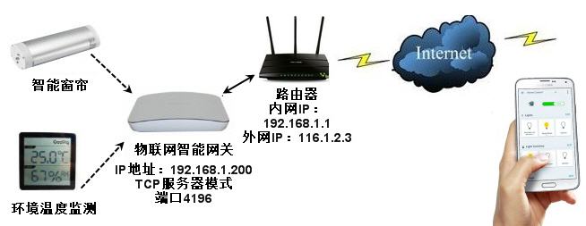 哪位知道外网如何进内网