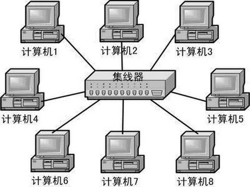 集線器是幹啥的？、是用戶上網的嗎？、（多人上網？？）