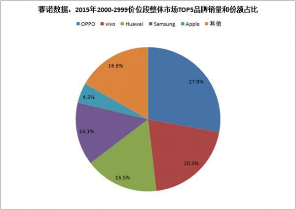 為什麼vivo oppo銷量會這麼火