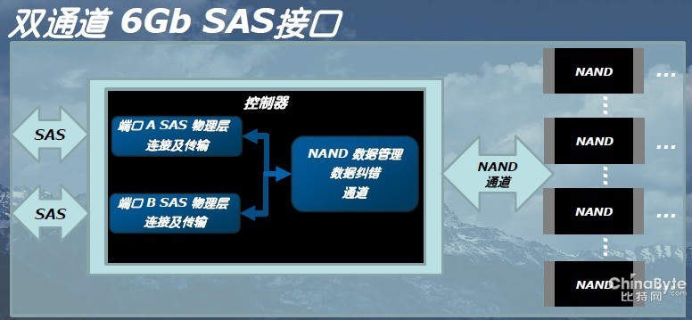 如果我想换固态硬盘，尺寸，端口等有什么要求