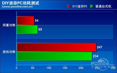 机子的功耗是多少？