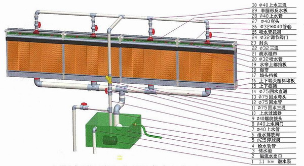 谁了解水帘风机降温系统是什么，什么原理呢？