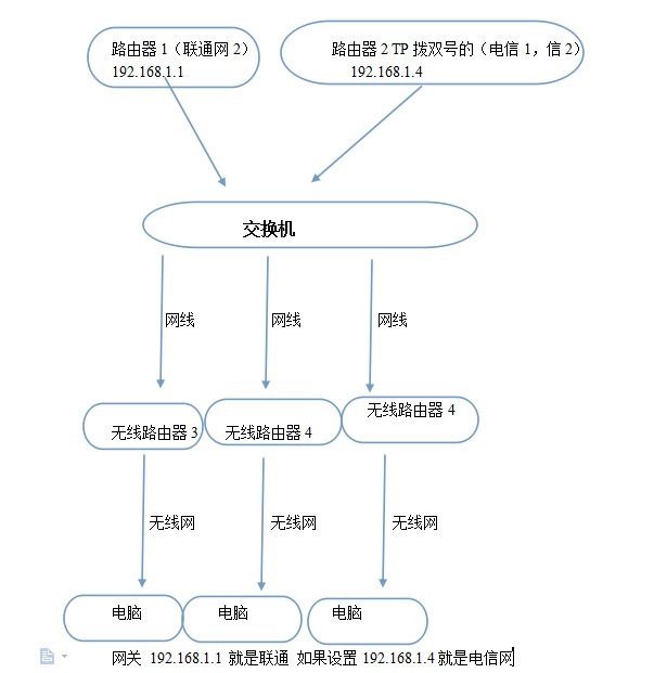 公司有联通和电信两路网络，如何自由更改内网IP地址的出口IP是联通还是电信