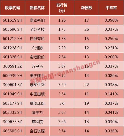 请问五千的深指市值可以申购新股吗？