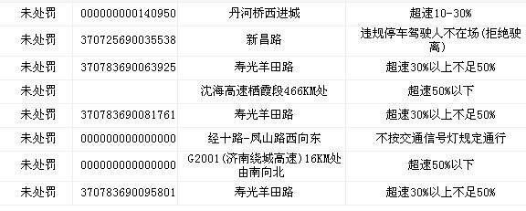 請問我有4次違章，兩次本地，兩次跨省。又不知道扣多少分該怎麼處理。