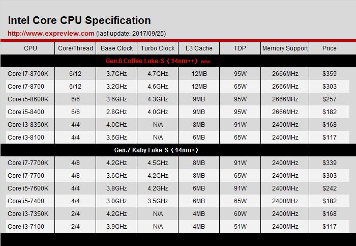 cpu2核频率1840MHz和4核1.2GHz哪个好