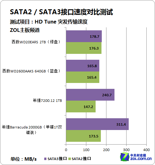 SATA3的固态硬盘连接到SATA2的接口上会影响传输速率吗？影响多少？