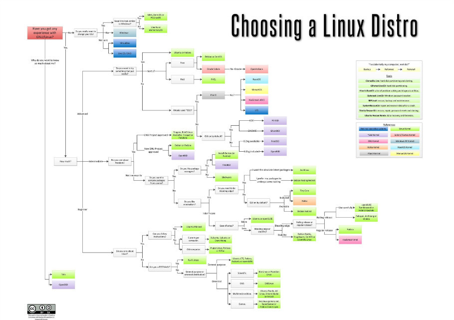 如何选择 Linux 发行版