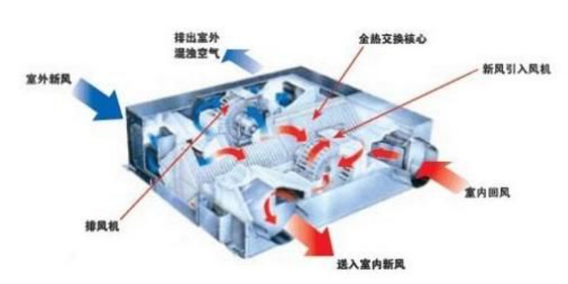 普通換氣設備和新風係統的區別是什麼？