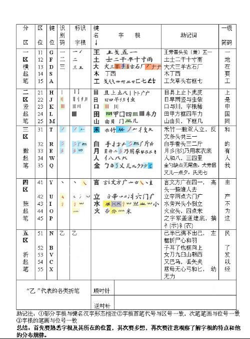 對了五筆打字和拚音打字那個比較快