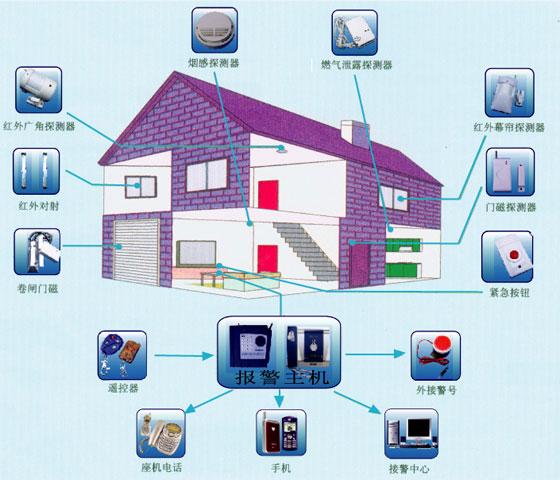 国外家庭安防系统该如何选择？