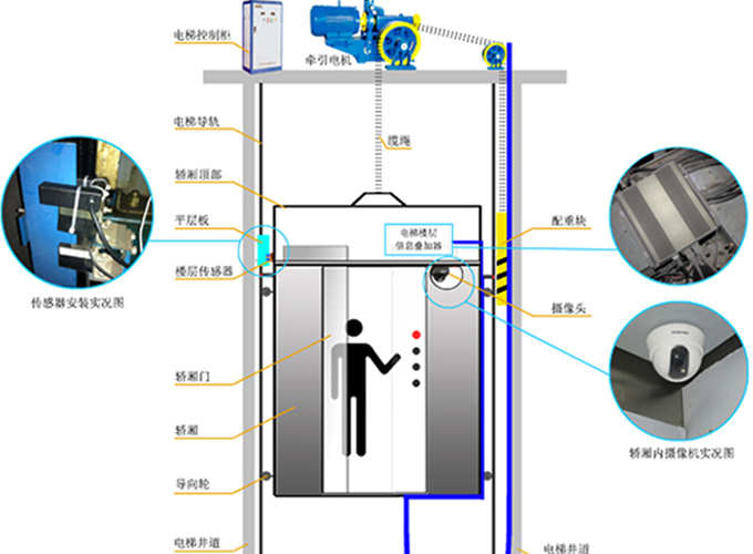 电梯轿厢专用摄像机该怎么去选择？