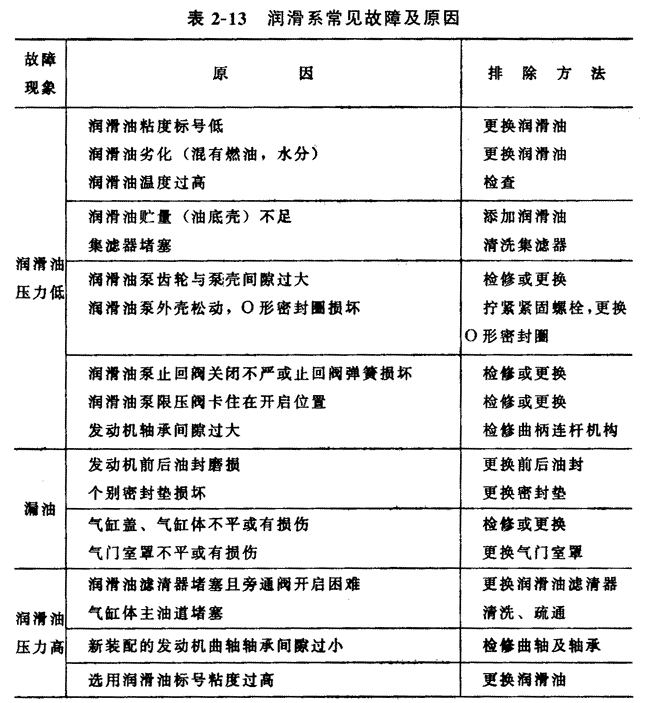 润滑系检修的项目