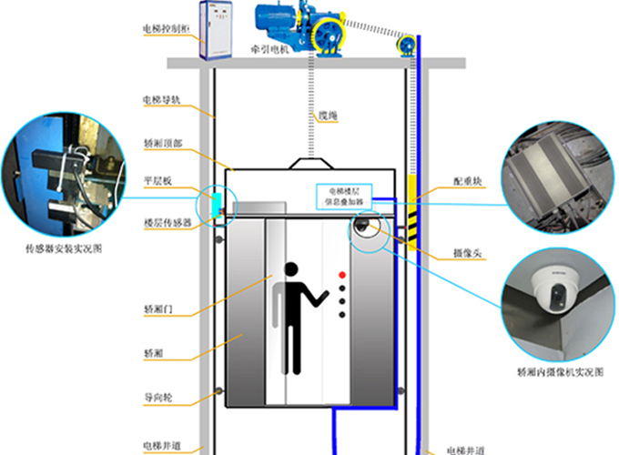 电梯碟型摄像机的安装方法是什么？