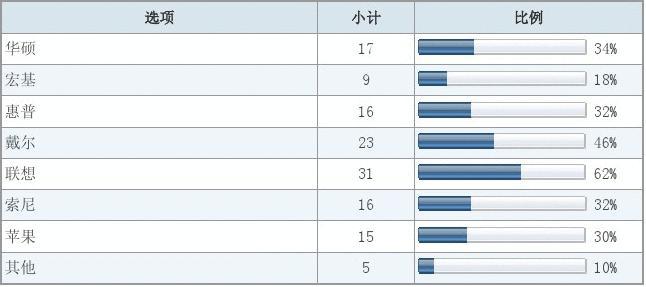 對於現在的大學生來說，什麼價位的筆記本比較合適?