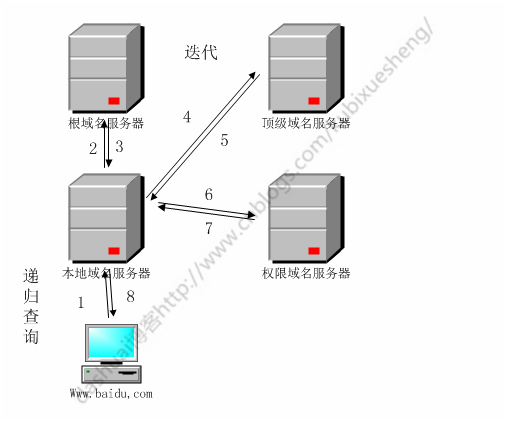 linux搭建dns服務器的方法是怎樣的？