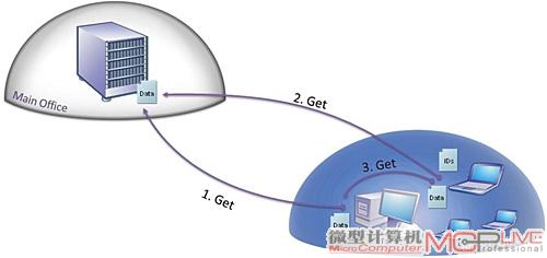 怎樣提升電腦緩存的效率